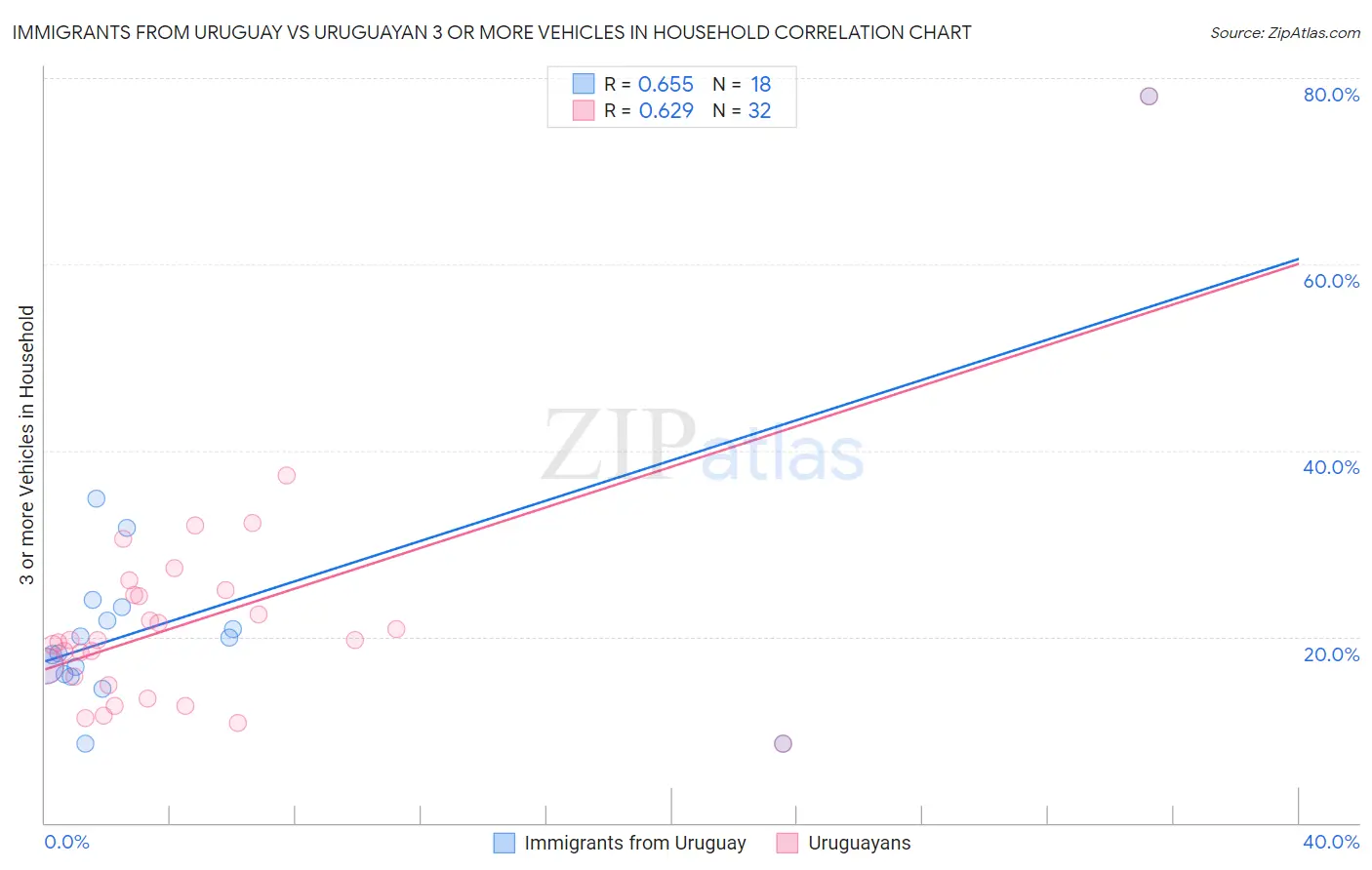 Immigrants from Uruguay vs Uruguayan 3 or more Vehicles in Household