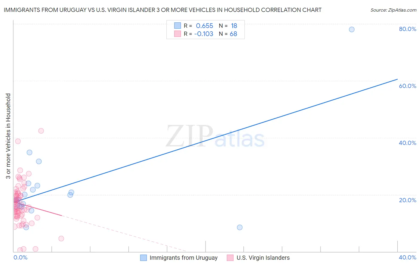 Immigrants from Uruguay vs U.S. Virgin Islander 3 or more Vehicles in Household
