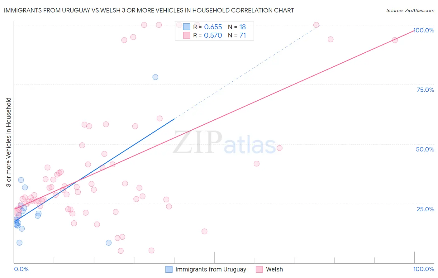 Immigrants from Uruguay vs Welsh 3 or more Vehicles in Household