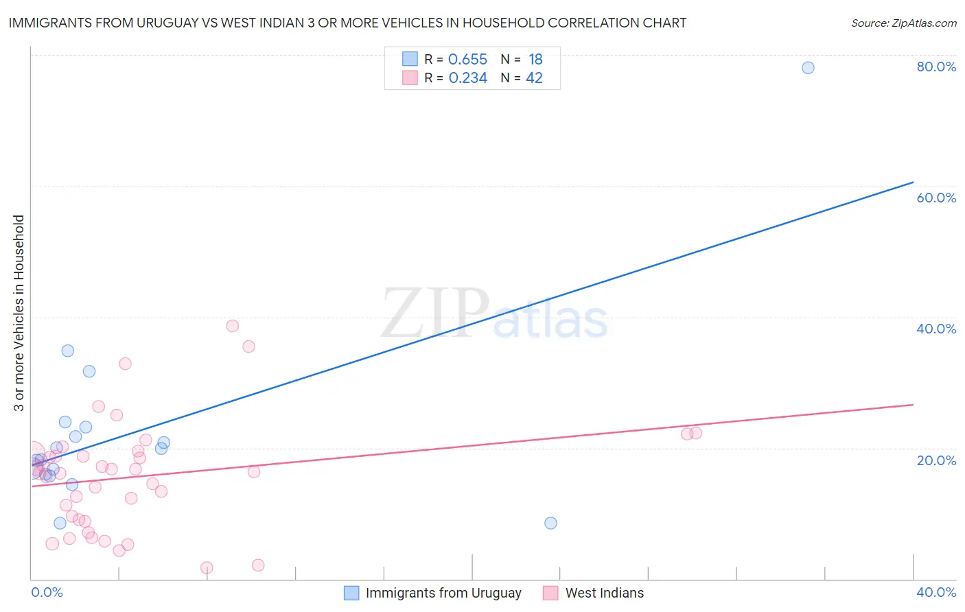 Immigrants from Uruguay vs West Indian 3 or more Vehicles in Household