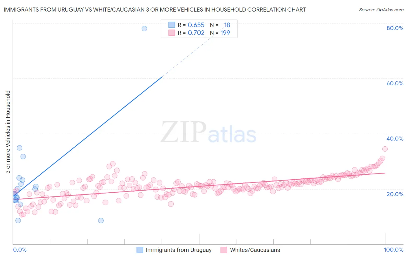 Immigrants from Uruguay vs White/Caucasian 3 or more Vehicles in Household