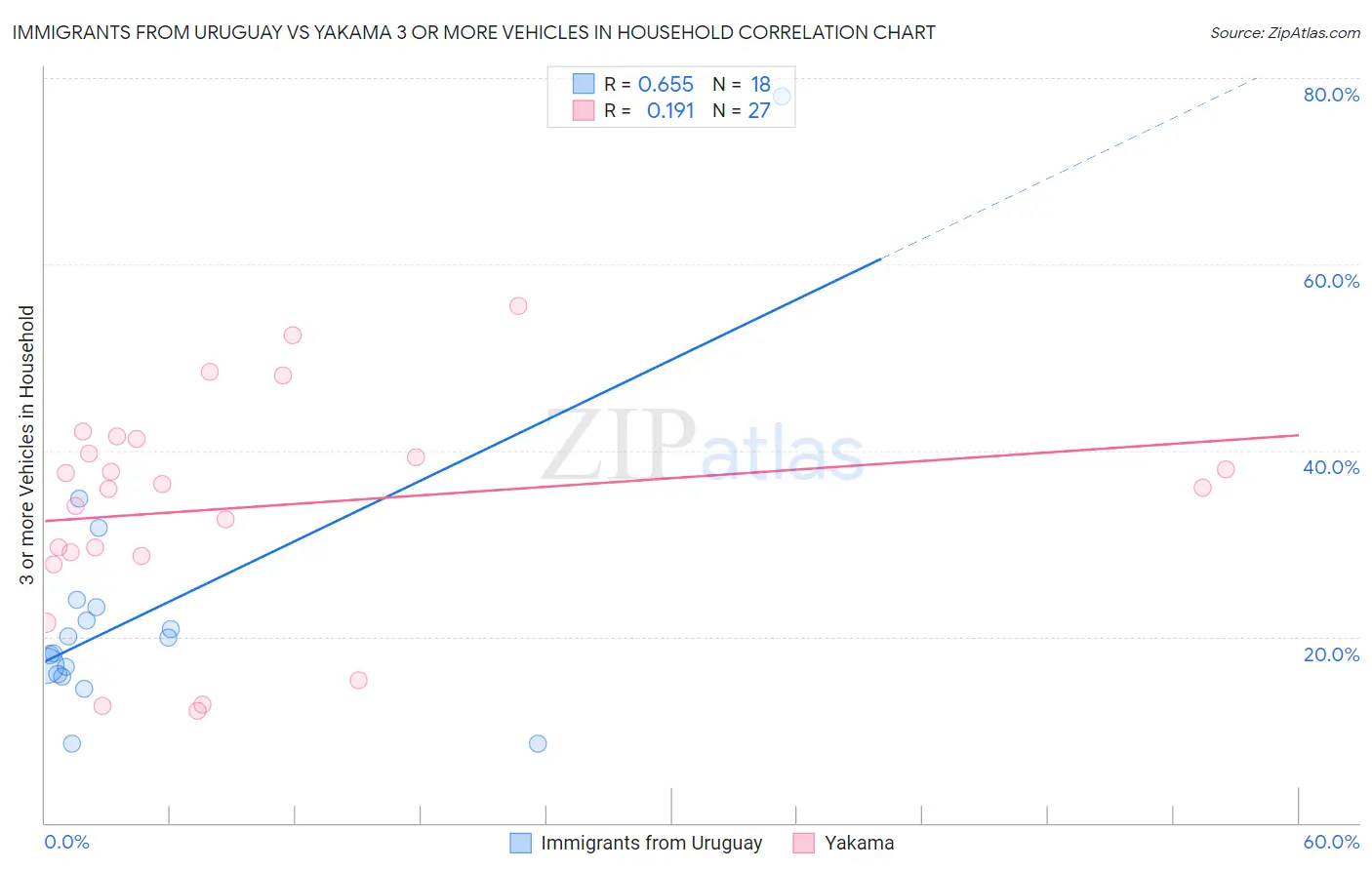 Immigrants from Uruguay vs Yakama 3 or more Vehicles in Household