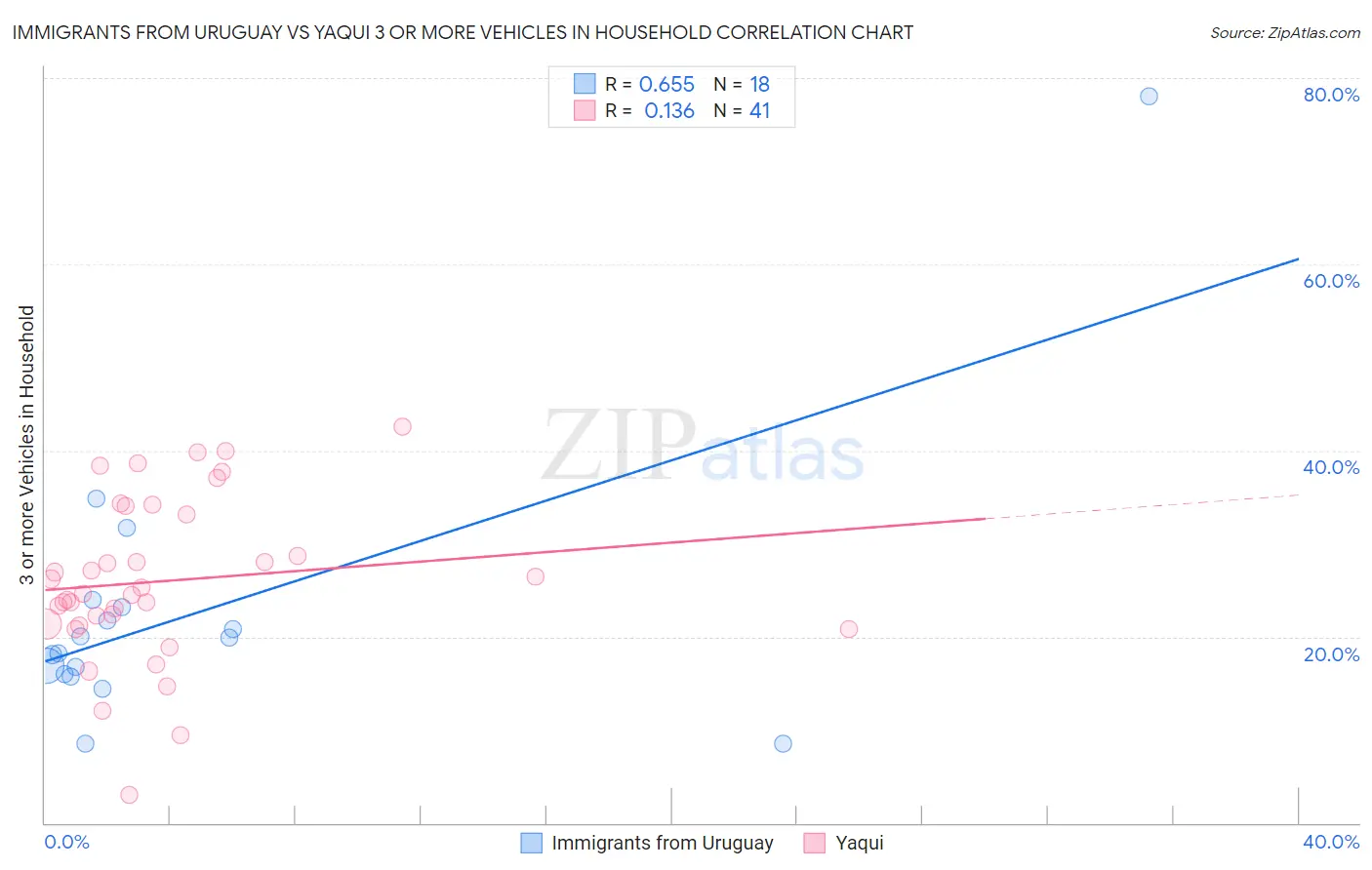 Immigrants from Uruguay vs Yaqui 3 or more Vehicles in Household