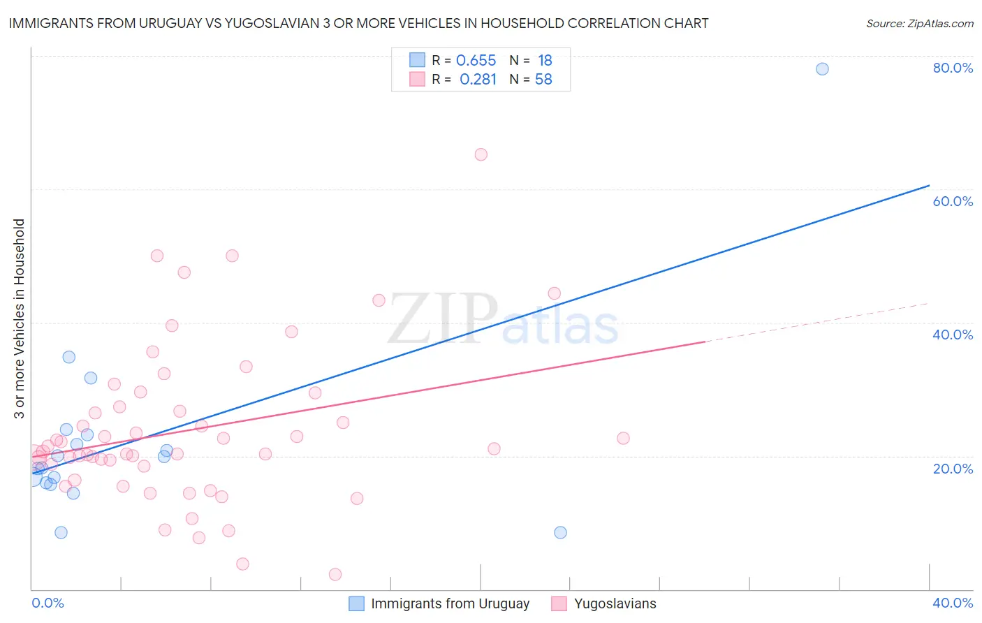 Immigrants from Uruguay vs Yugoslavian 3 or more Vehicles in Household