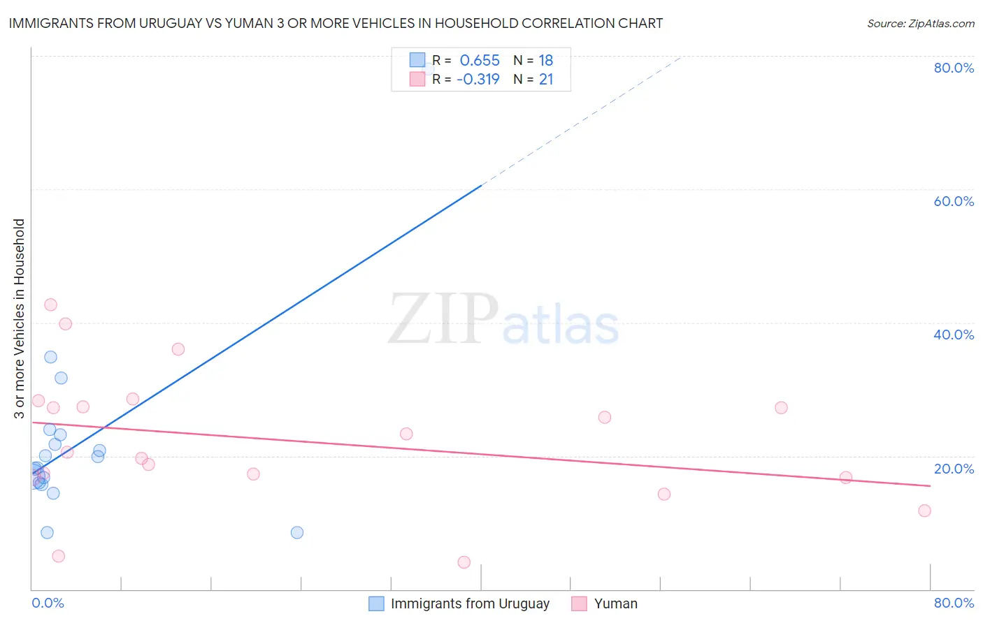 Immigrants from Uruguay vs Yuman 3 or more Vehicles in Household