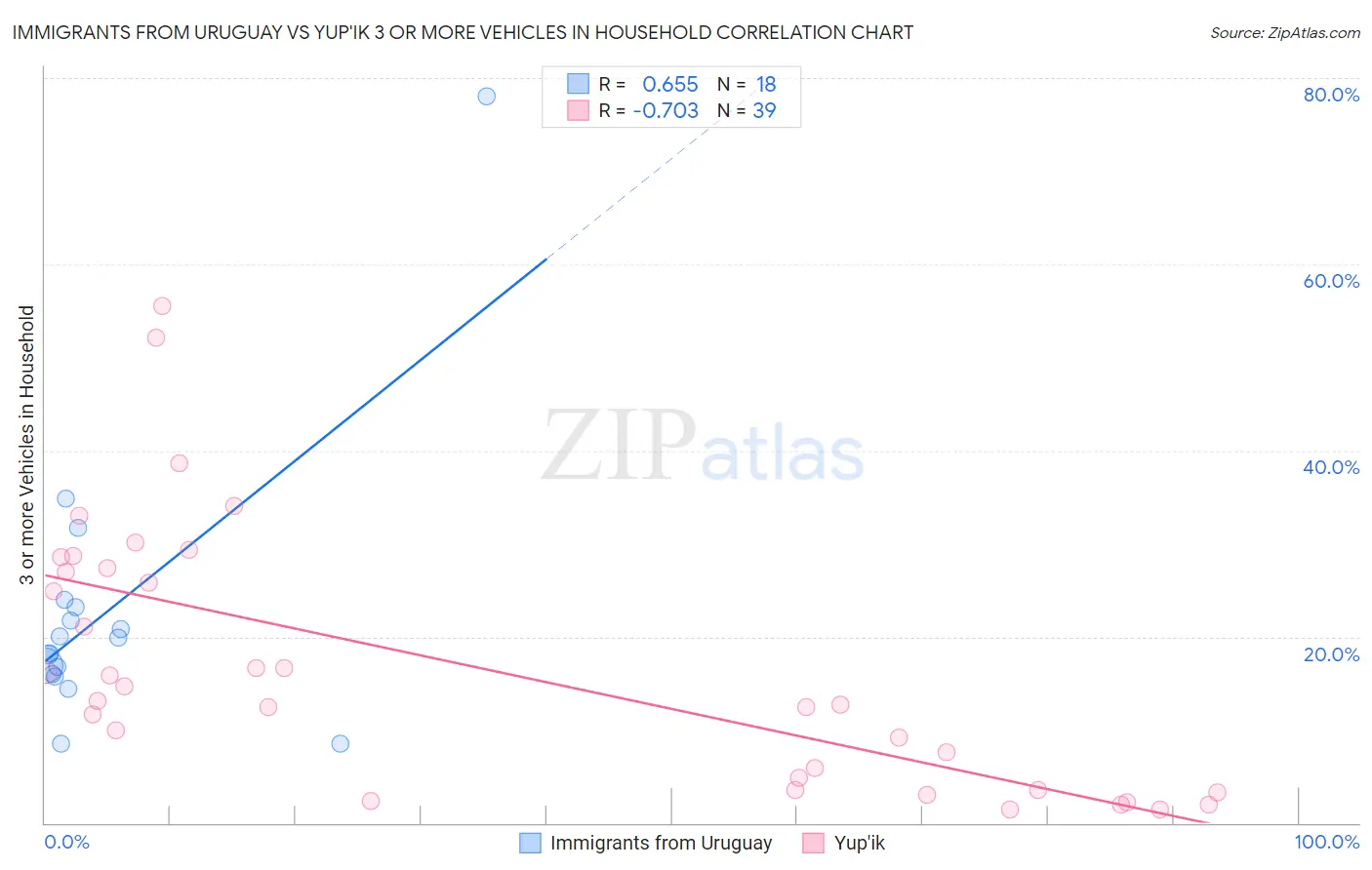 Immigrants from Uruguay vs Yup'ik 3 or more Vehicles in Household