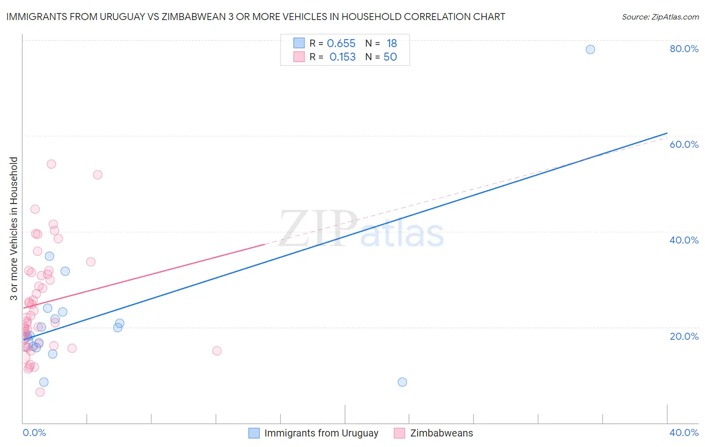 Immigrants from Uruguay vs Zimbabwean 3 or more Vehicles in Household