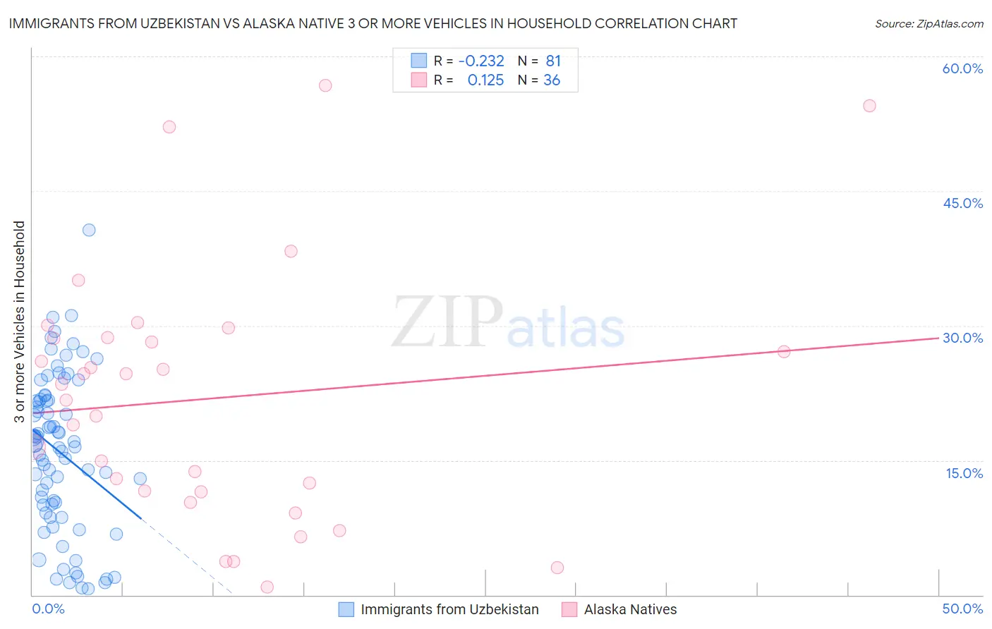 Immigrants from Uzbekistan vs Alaska Native 3 or more Vehicles in Household