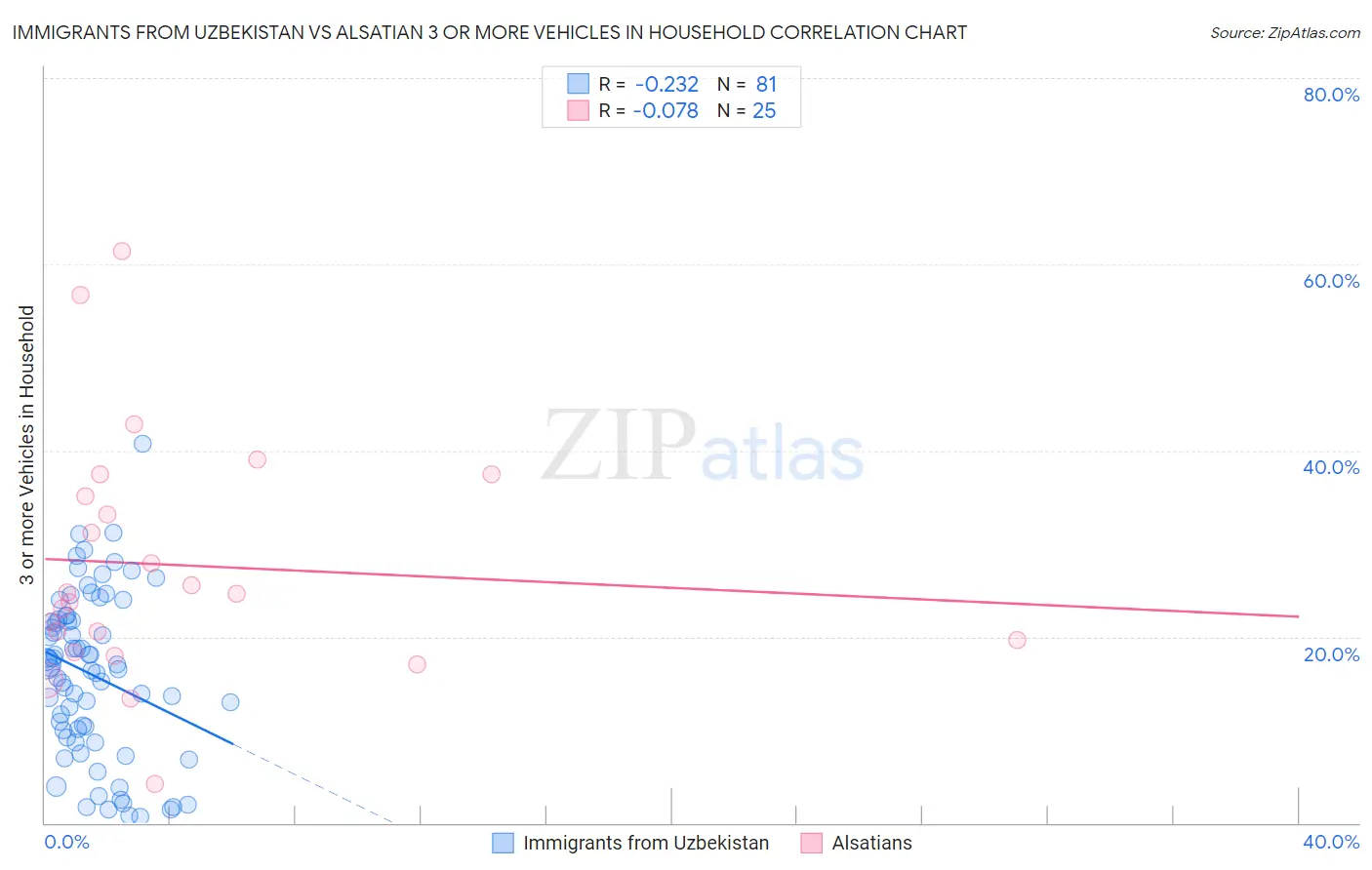 Immigrants from Uzbekistan vs Alsatian 3 or more Vehicles in Household