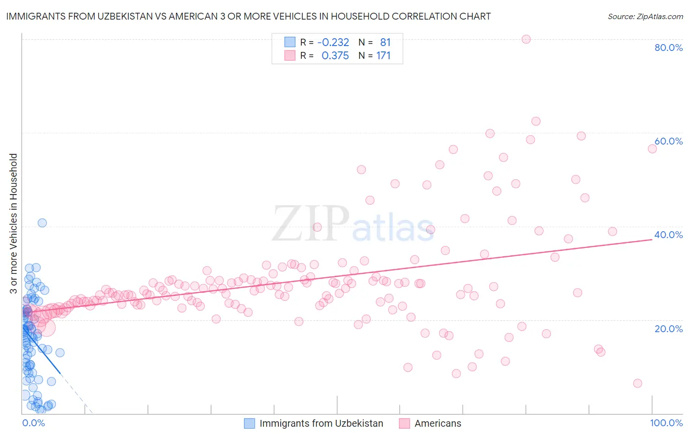 Immigrants from Uzbekistan vs American 3 or more Vehicles in Household