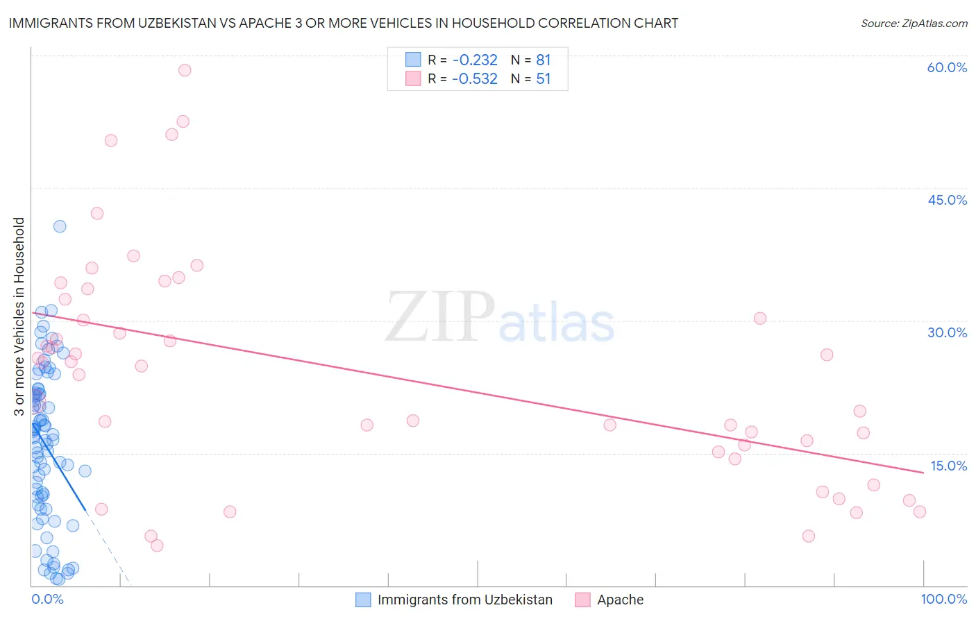 Immigrants from Uzbekistan vs Apache 3 or more Vehicles in Household