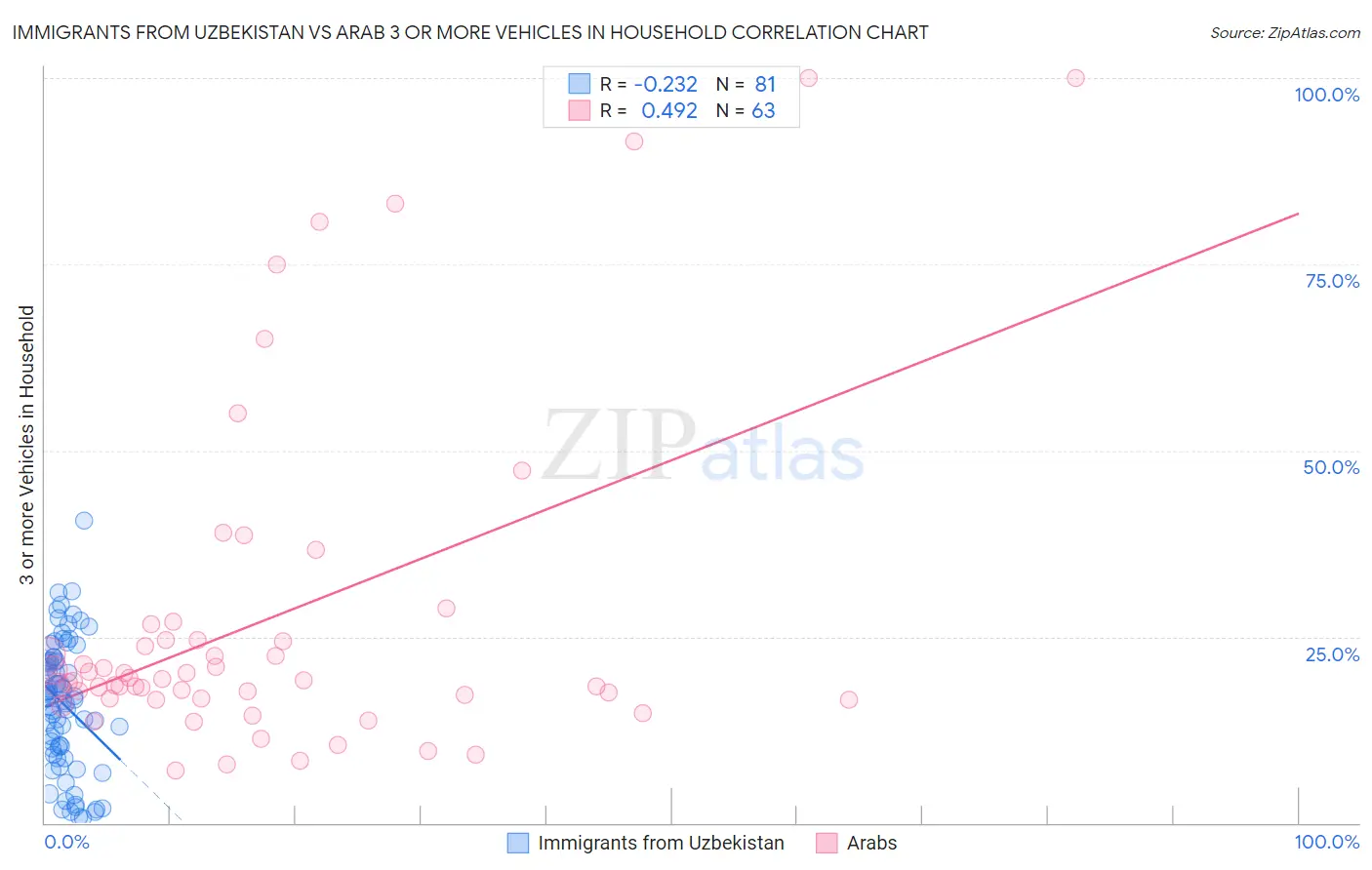 Immigrants from Uzbekistan vs Arab 3 or more Vehicles in Household