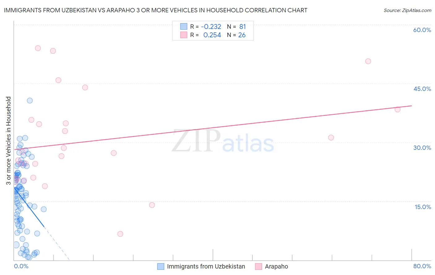 Immigrants from Uzbekistan vs Arapaho 3 or more Vehicles in Household