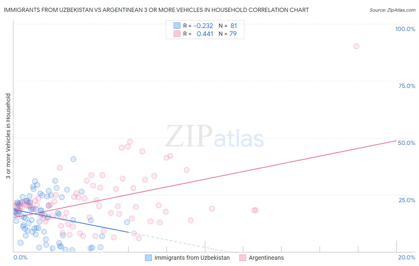 Immigrants from Uzbekistan vs Argentinean 3 or more Vehicles in Household