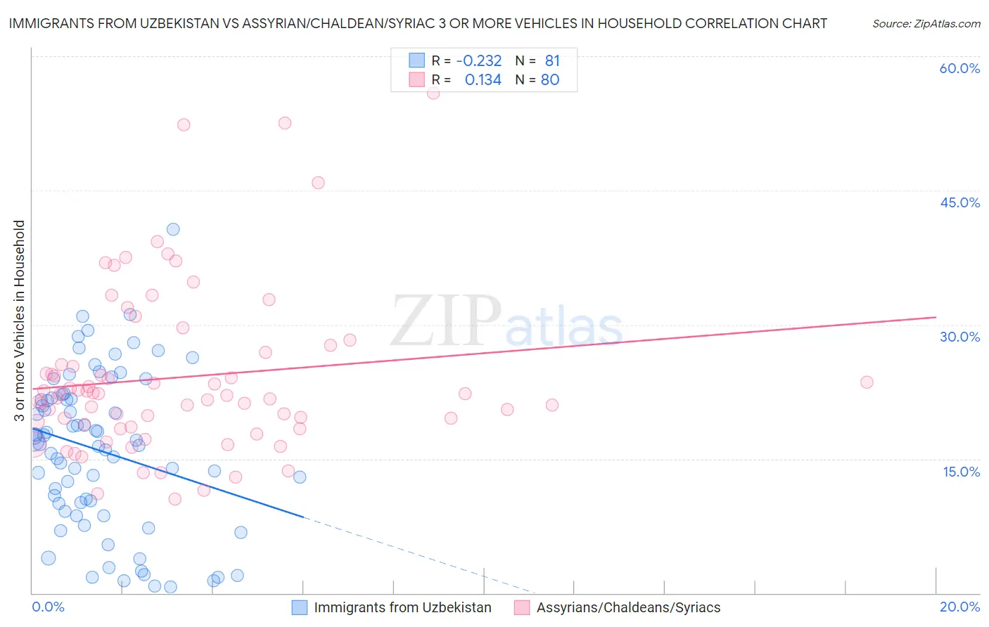 Immigrants from Uzbekistan vs Assyrian/Chaldean/Syriac 3 or more Vehicles in Household