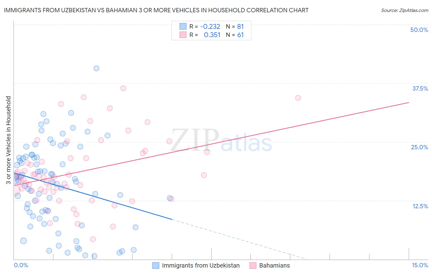 Immigrants from Uzbekistan vs Bahamian 3 or more Vehicles in Household