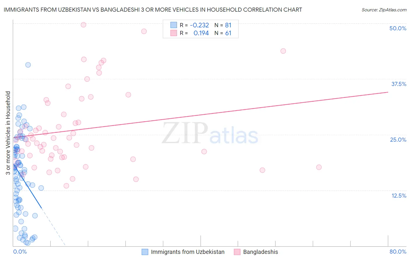 Immigrants from Uzbekistan vs Bangladeshi 3 or more Vehicles in Household