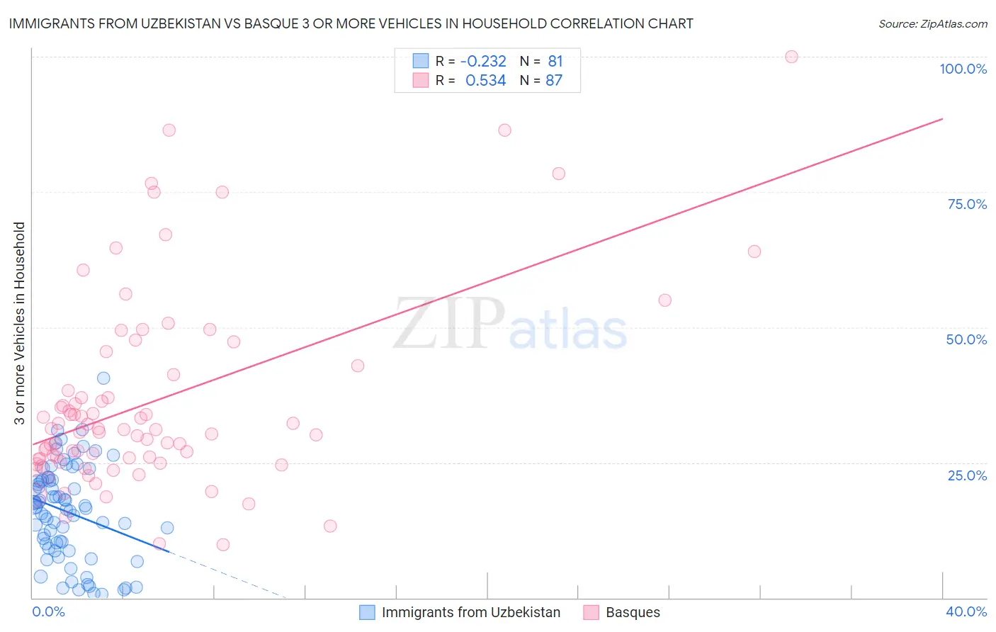 Immigrants from Uzbekistan vs Basque 3 or more Vehicles in Household