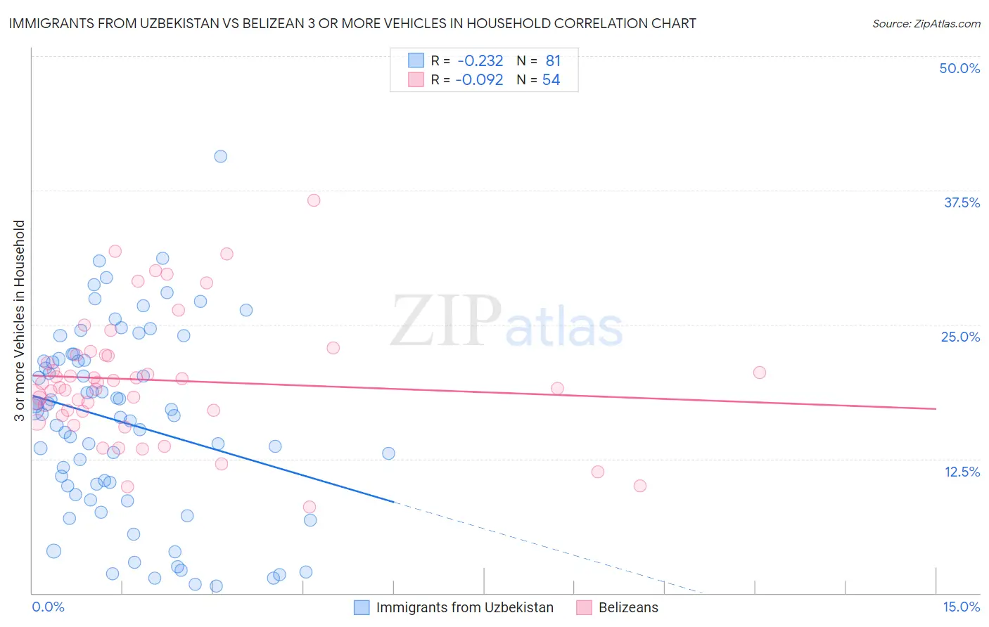 Immigrants from Uzbekistan vs Belizean 3 or more Vehicles in Household