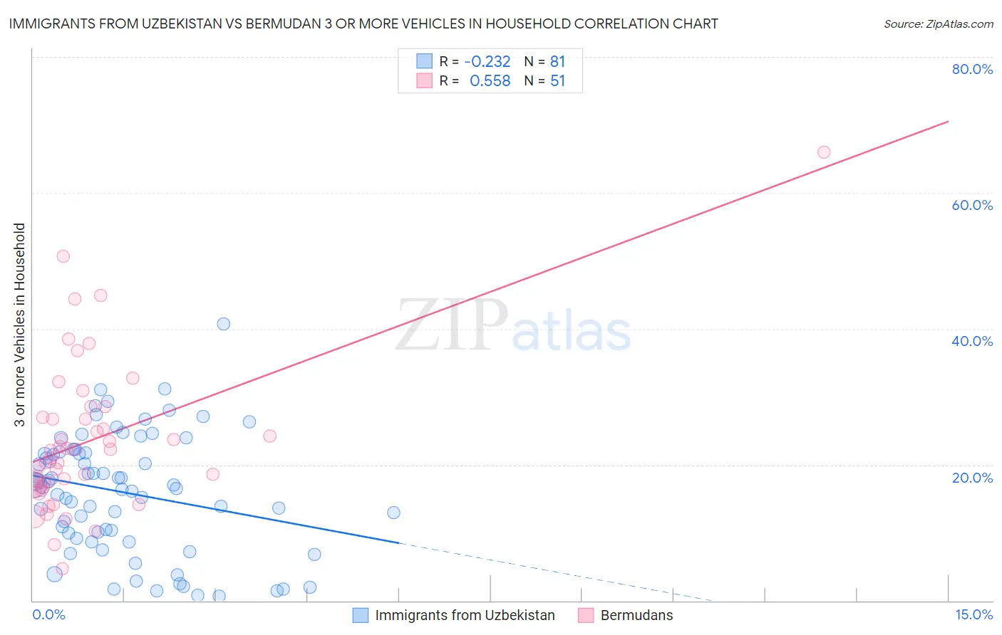 Immigrants from Uzbekistan vs Bermudan 3 or more Vehicles in Household