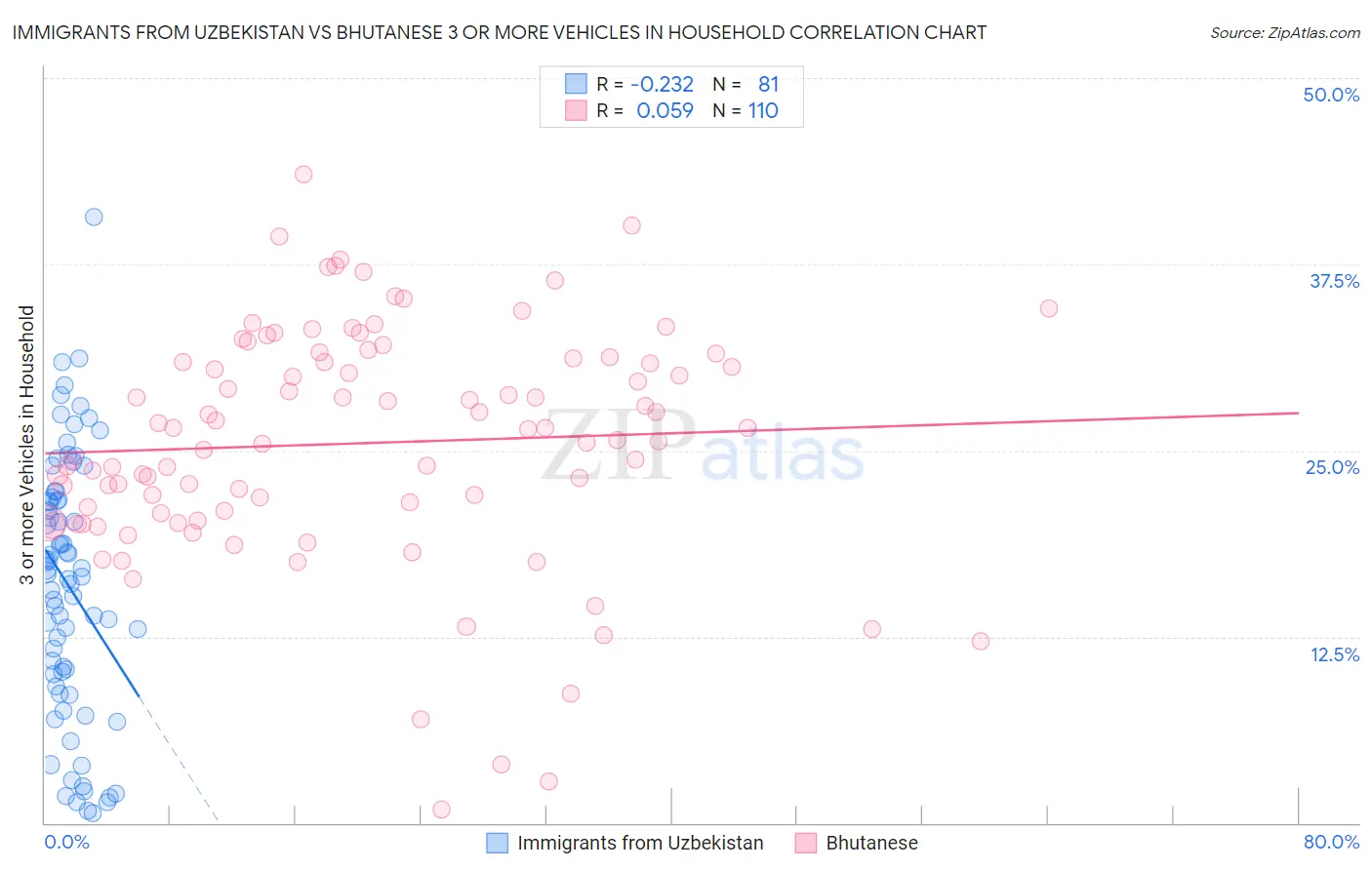Immigrants from Uzbekistan vs Bhutanese 3 or more Vehicles in Household