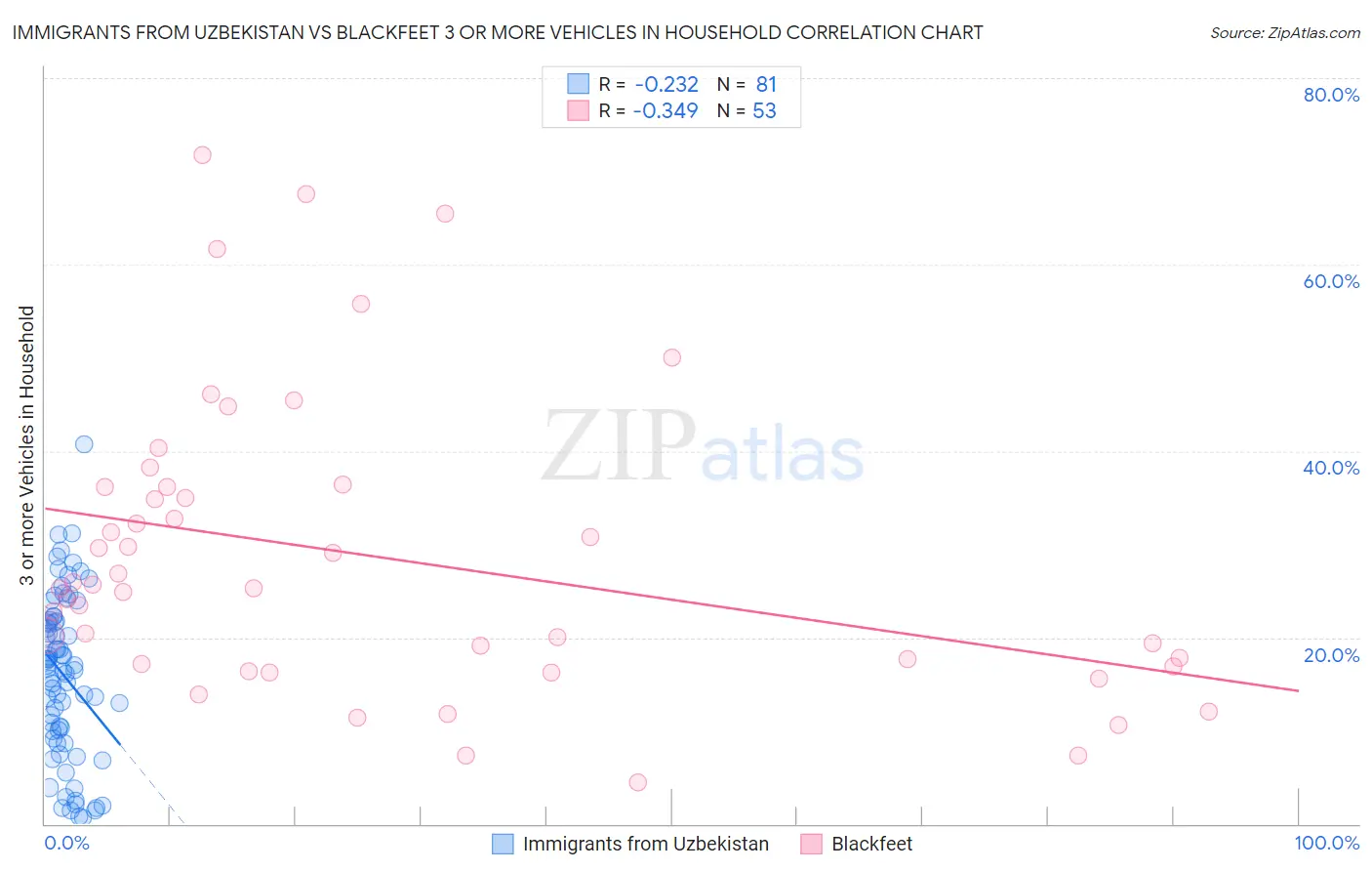 Immigrants from Uzbekistan vs Blackfeet 3 or more Vehicles in Household