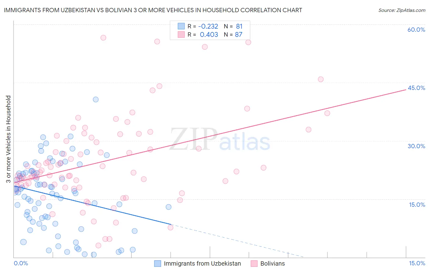 Immigrants from Uzbekistan vs Bolivian 3 or more Vehicles in Household