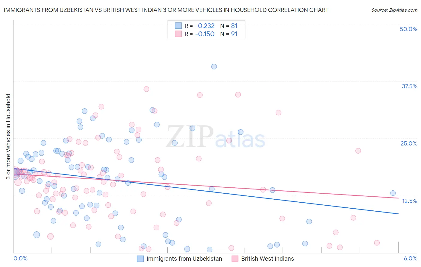 Immigrants from Uzbekistan vs British West Indian 3 or more Vehicles in Household