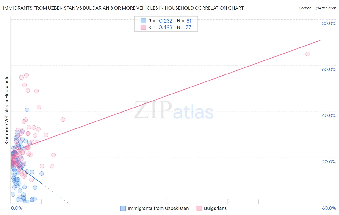 Immigrants from Uzbekistan vs Bulgarian 3 or more Vehicles in Household