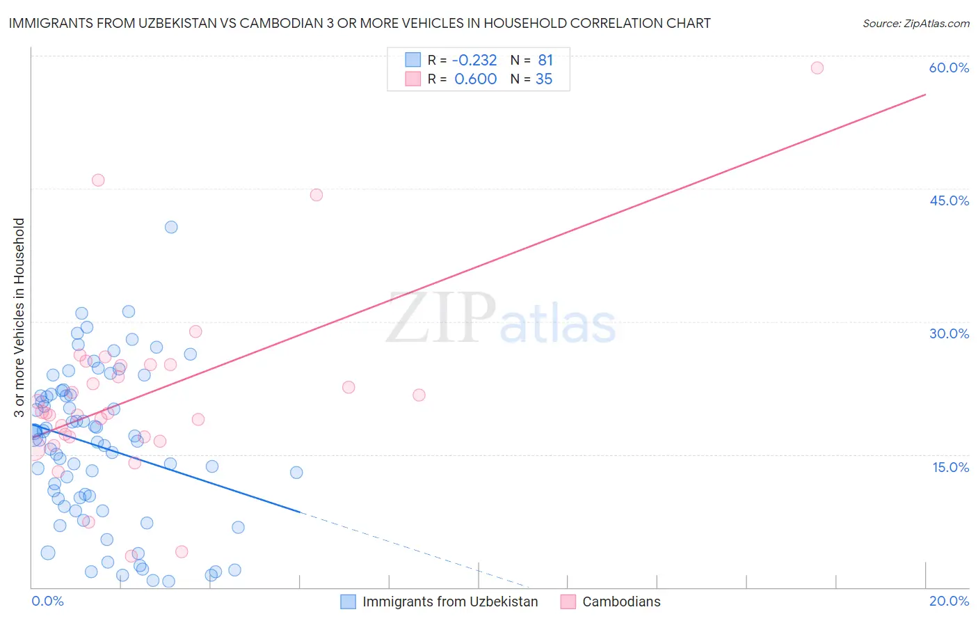 Immigrants from Uzbekistan vs Cambodian 3 or more Vehicles in Household