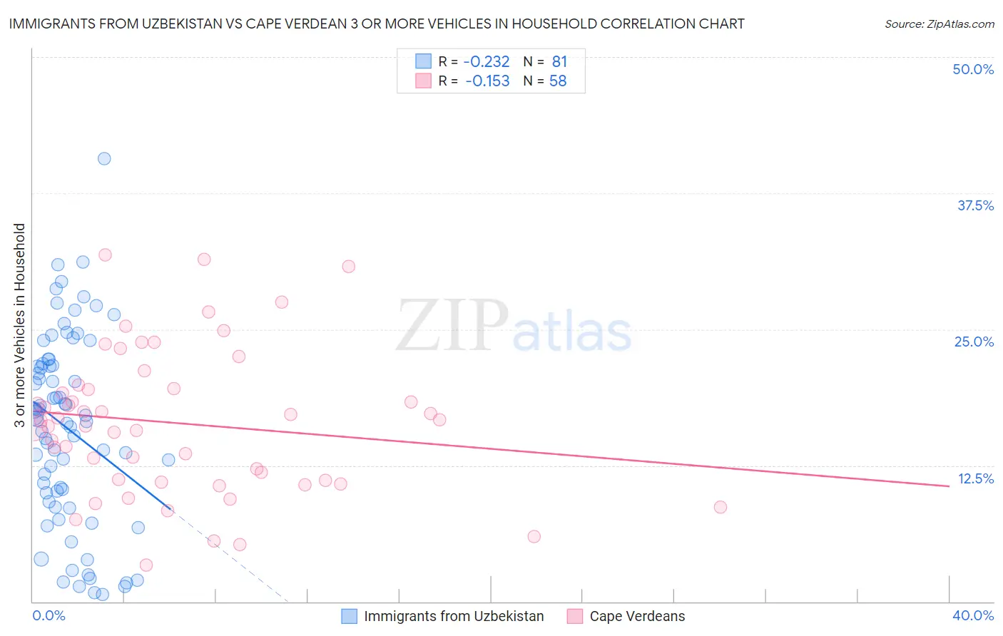 Immigrants from Uzbekistan vs Cape Verdean 3 or more Vehicles in Household
