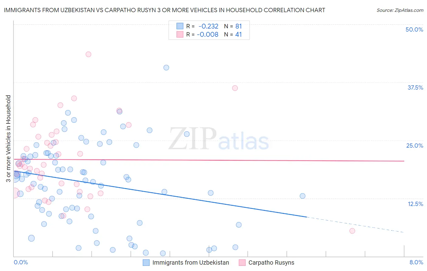 Immigrants from Uzbekistan vs Carpatho Rusyn 3 or more Vehicles in Household