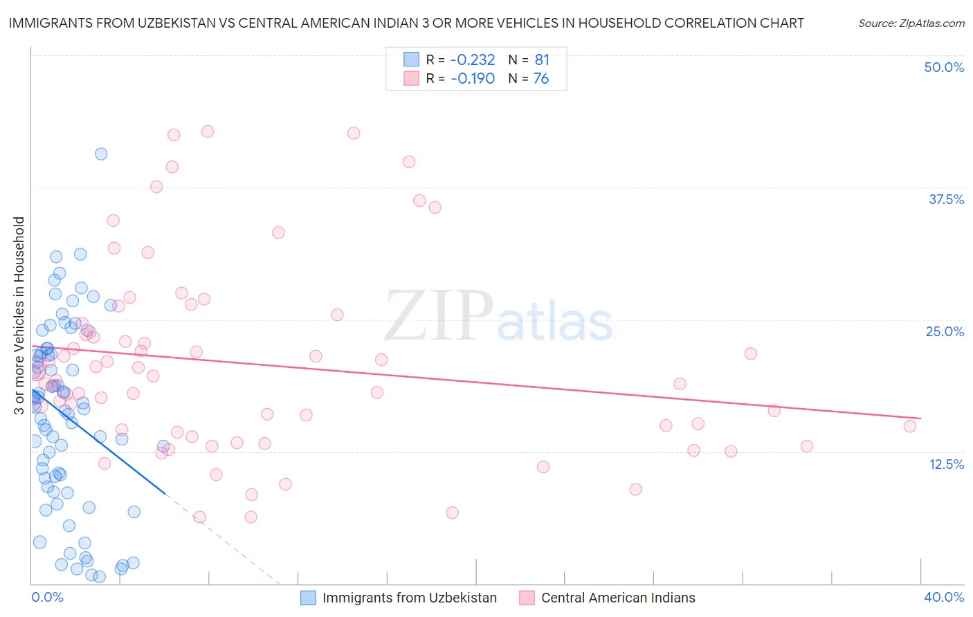 Immigrants from Uzbekistan vs Central American Indian 3 or more Vehicles in Household