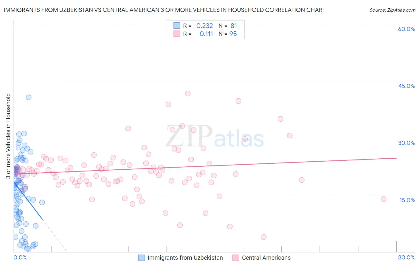 Immigrants from Uzbekistan vs Central American 3 or more Vehicles in Household