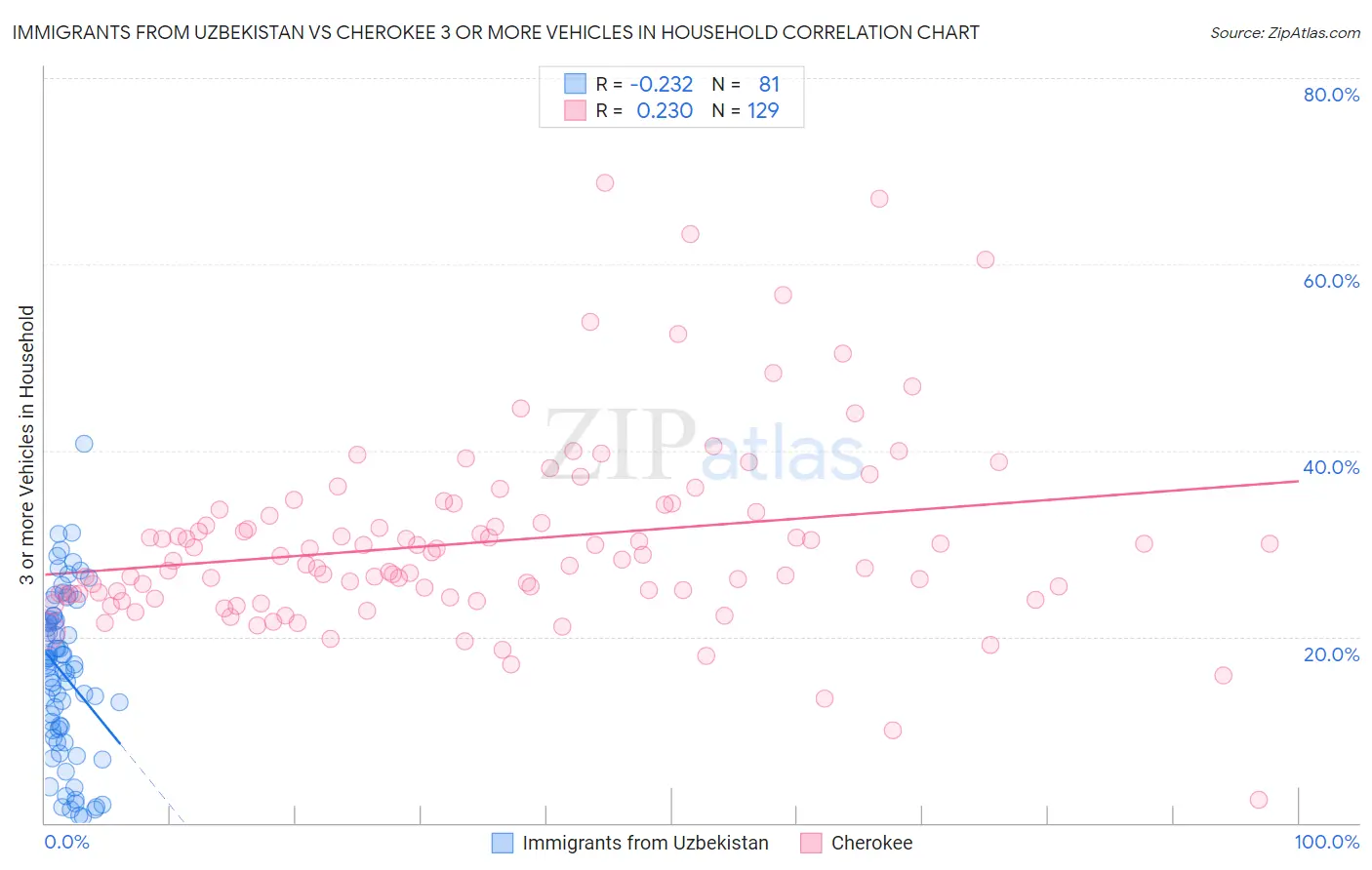 Immigrants from Uzbekistan vs Cherokee 3 or more Vehicles in Household