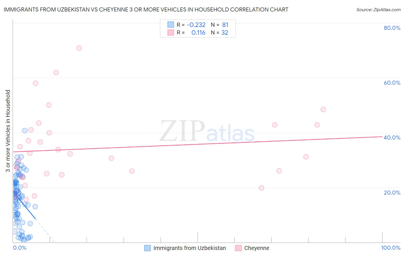Immigrants from Uzbekistan vs Cheyenne 3 or more Vehicles in Household
