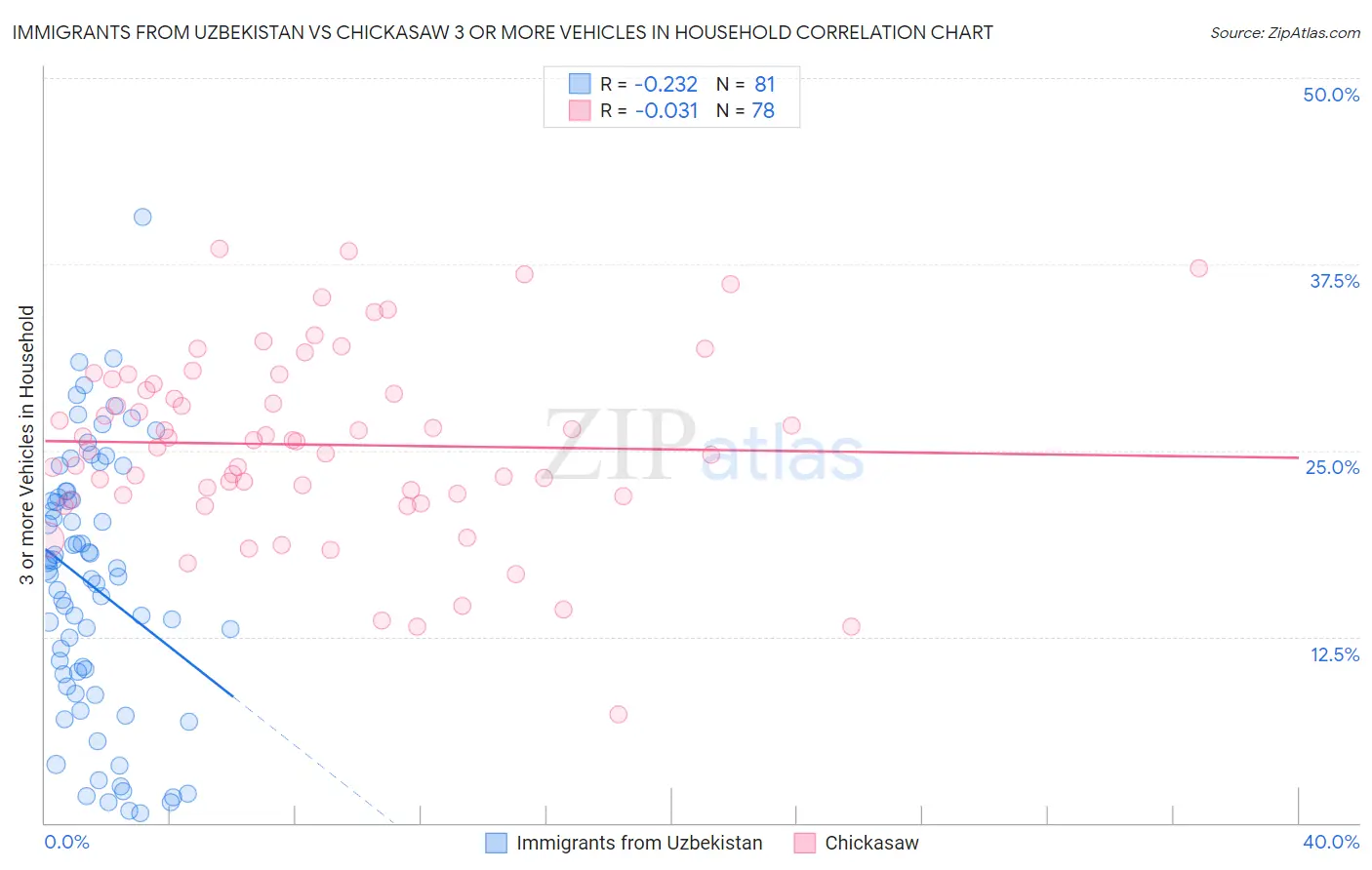 Immigrants from Uzbekistan vs Chickasaw 3 or more Vehicles in Household