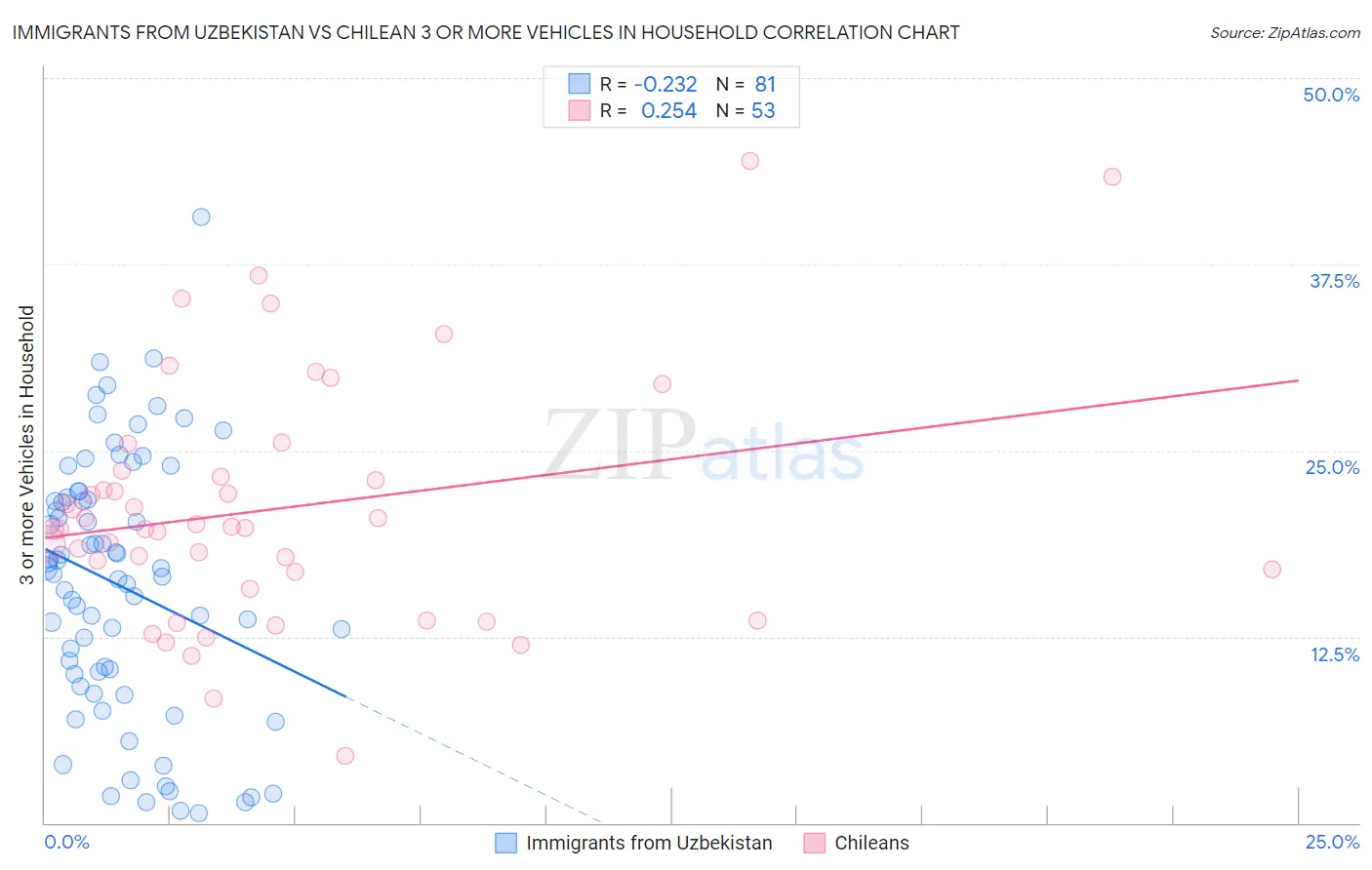 Immigrants from Uzbekistan vs Chilean 3 or more Vehicles in Household