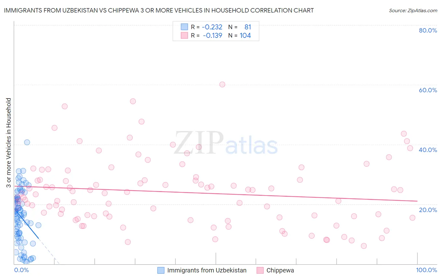 Immigrants from Uzbekistan vs Chippewa 3 or more Vehicles in Household