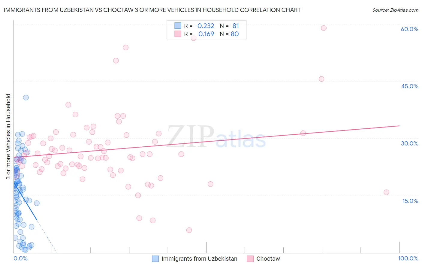 Immigrants from Uzbekistan vs Choctaw 3 or more Vehicles in Household