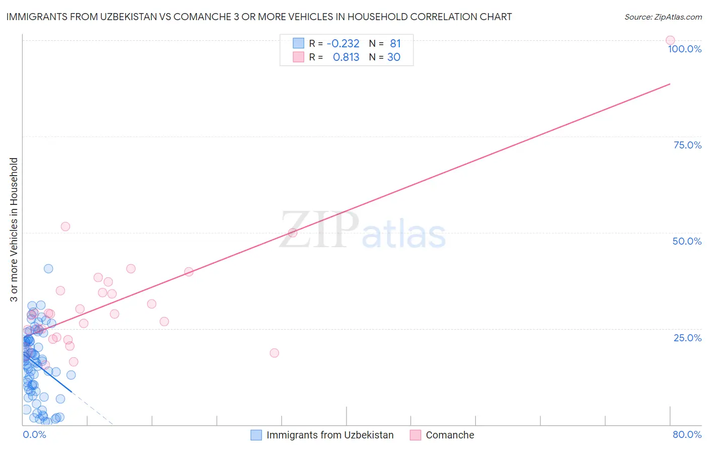 Immigrants from Uzbekistan vs Comanche 3 or more Vehicles in Household