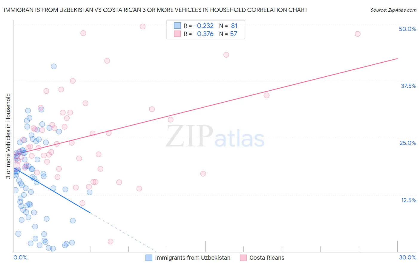 Immigrants from Uzbekistan vs Costa Rican 3 or more Vehicles in Household