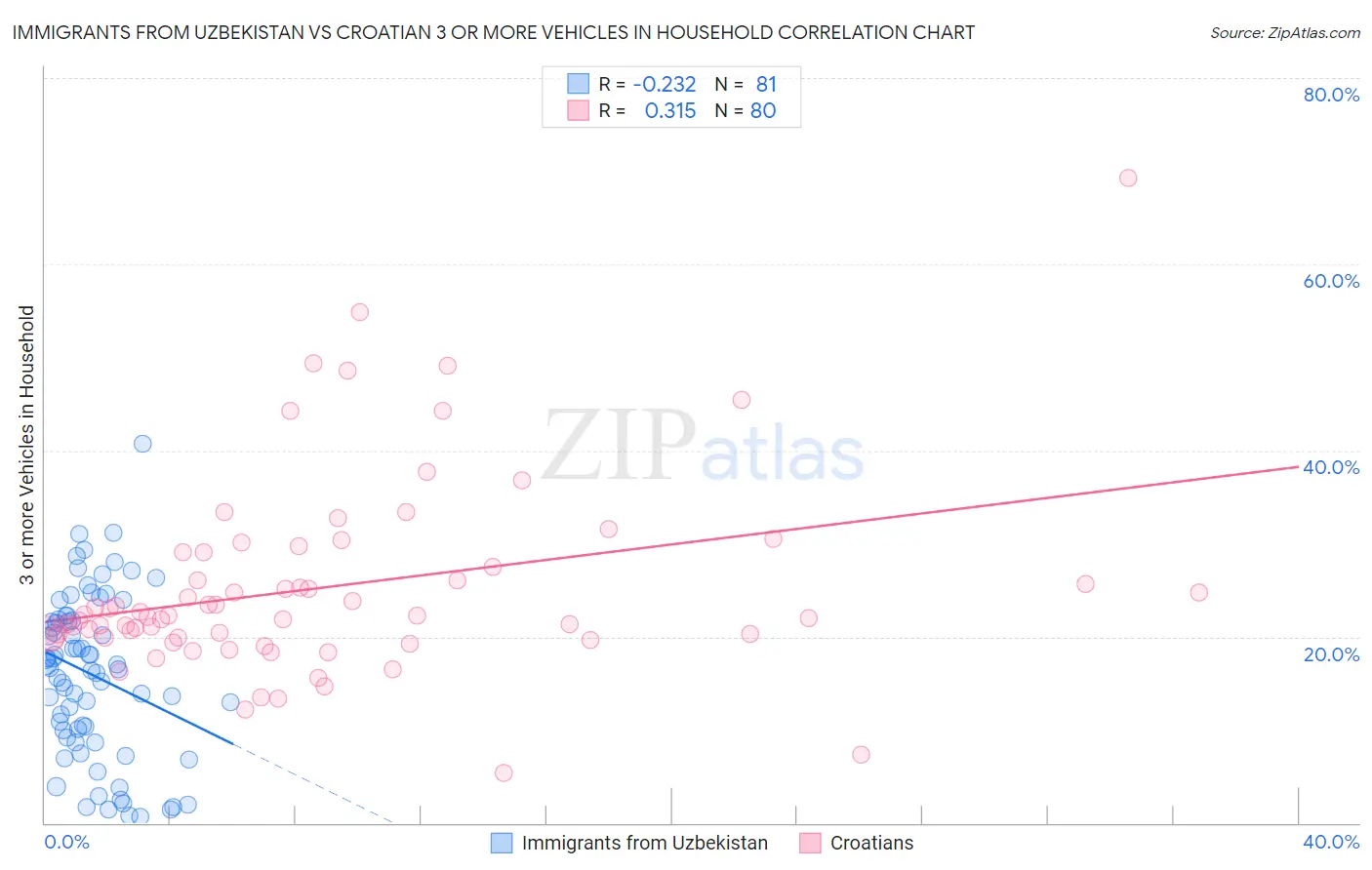 Immigrants from Uzbekistan vs Croatian 3 or more Vehicles in Household