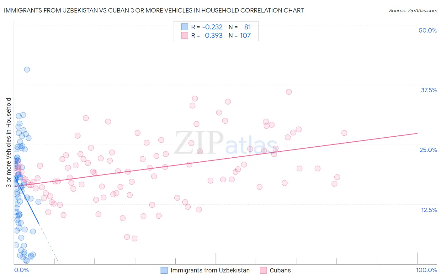 Immigrants from Uzbekistan vs Cuban 3 or more Vehicles in Household