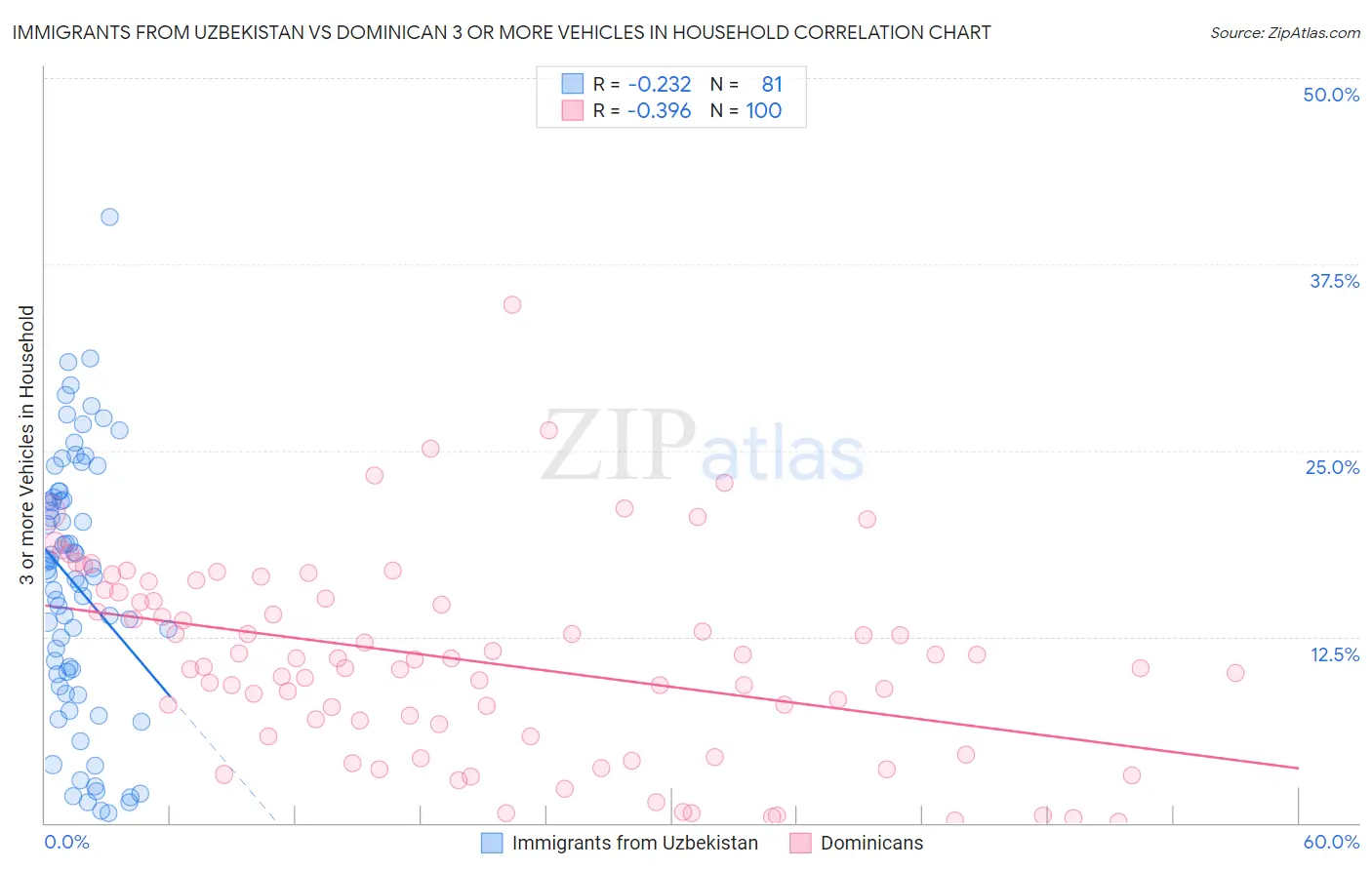Immigrants from Uzbekistan vs Dominican 3 or more Vehicles in Household