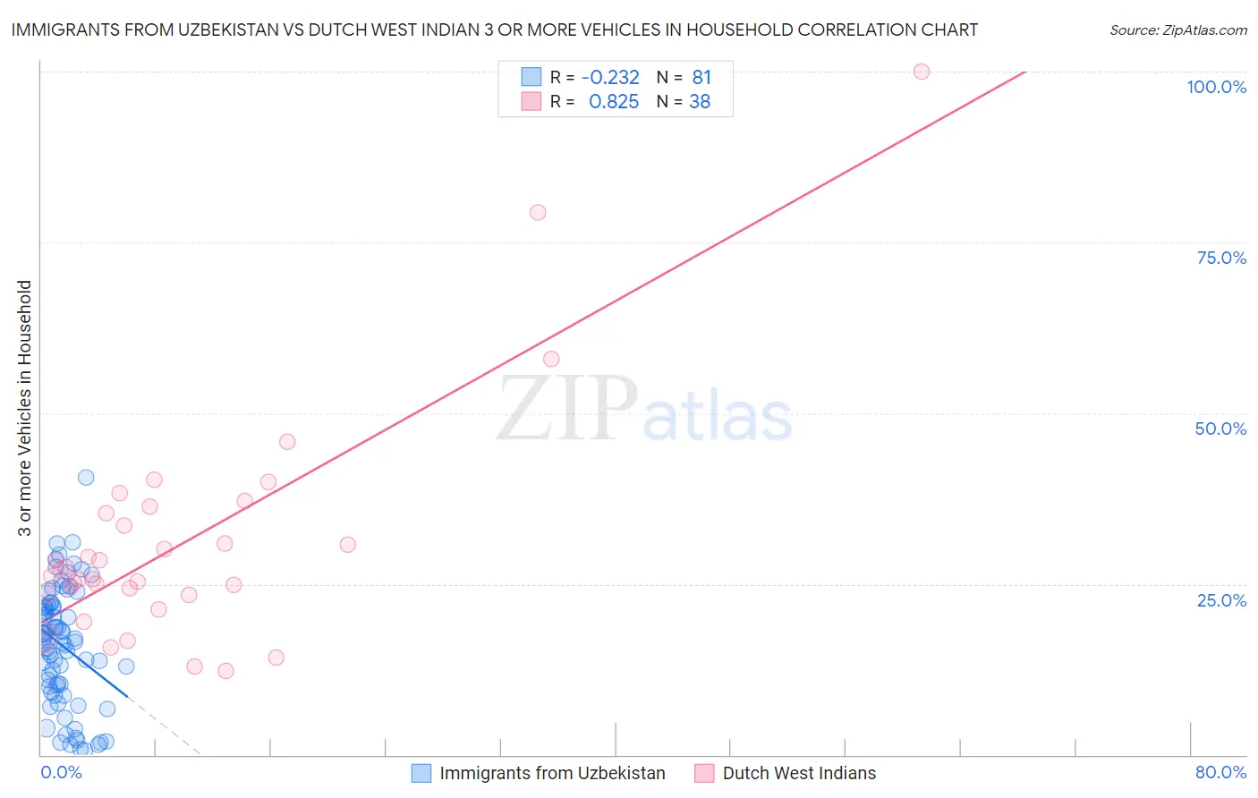 Immigrants from Uzbekistan vs Dutch West Indian 3 or more Vehicles in Household