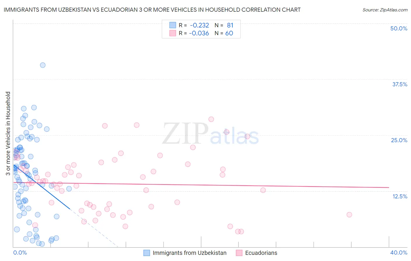 Immigrants from Uzbekistan vs Ecuadorian 3 or more Vehicles in Household