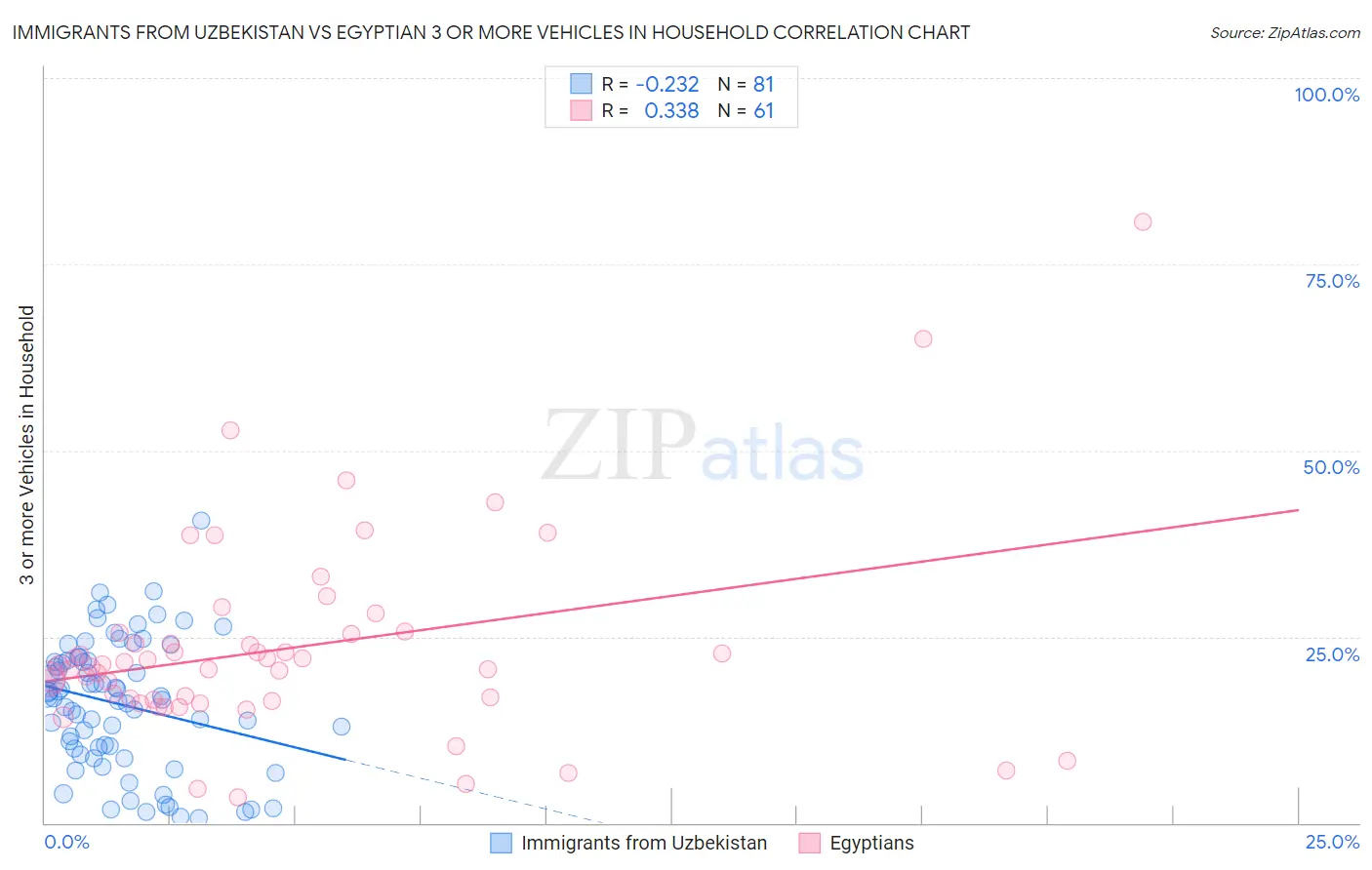 Immigrants from Uzbekistan vs Egyptian 3 or more Vehicles in Household