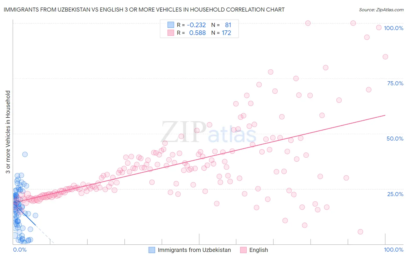 Immigrants from Uzbekistan vs English 3 or more Vehicles in Household