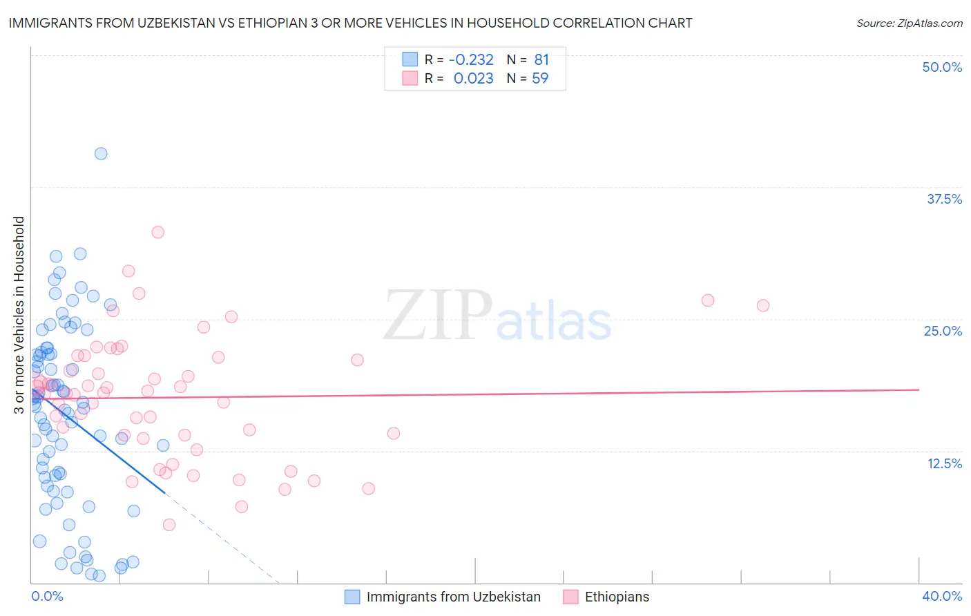 Immigrants from Uzbekistan vs Ethiopian 3 or more Vehicles in Household